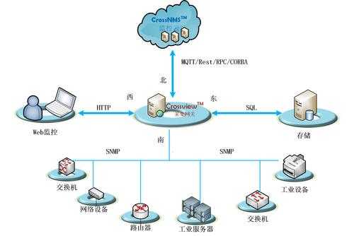 Web EMS與數據網關 北京長河朗銳網絡技術的核心產品與服務