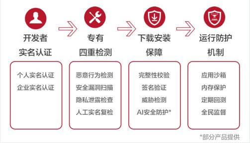 構(gòu)筑數(shù)字安全防線 華為應(yīng)用市場如何以全方位保障體系守護(hù)用戶個(gè)人信息