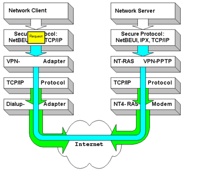 PPTP-VPN與L2TP-VPN的區(qū)別 從信息安全到開發(fā)實(shí)踐