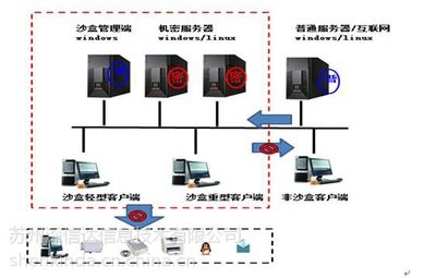 SDC沙盒 信息安全防泄密與源代碼保護(hù)的新范式