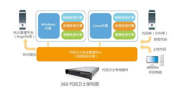 360網(wǎng)神發(fā)布源代碼檢測新品 引領(lǐng)軟件安全開發(fā)新模式