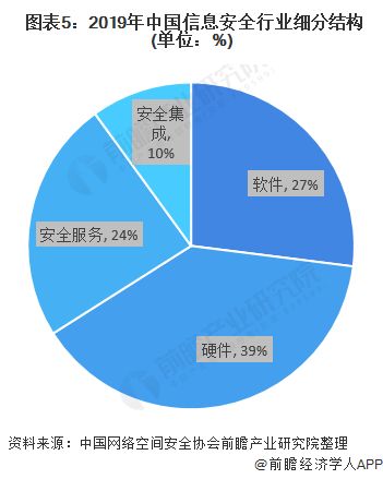2020年中國信息安全市場發(fā)展現(xiàn)狀分析 市場進(jìn)入調(diào)整期，信息安全軟件開發(fā)迎來新機(jī)遇