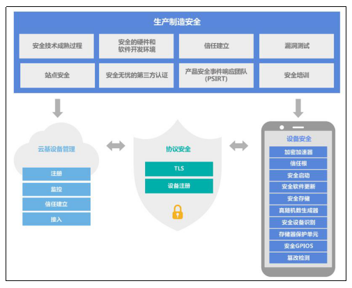 構(gòu)建一個(gè)安全可信的物聯(lián)網(wǎng)世界