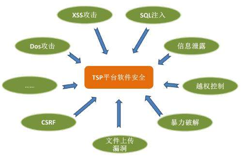 2016智能網(wǎng)聯(lián)汽車信息安全報(bào)告 七大威脅不容小覷及信息安全軟件開發(fā)