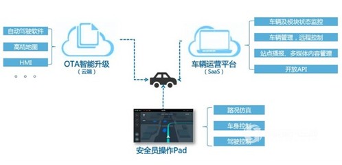 首例無(wú)人駕駛輕客來(lái)襲，帶你走進(jìn)江鈴商用車信息安全新篇章